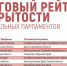 На заседание парламента – welcome. Дума Астраханской области сделала гигантский скачок в рейтинге открытости - Punkt-a.info