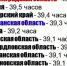 Нам только работу давай? Астраханская область продолжает находиться в топе самых трудолюбивых регионов России - Punkt-a.info