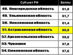 Нам бы в профи удержаться: Астраханская область всё ниже спускается в Национальном туристическом рейтинге