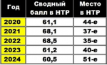 Нам бы в профи удержаться: Астраханская область всё ниже спускается в Национальном туристическом рейтинге