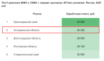 За год зарплата астраханских учителей выросла на 35%