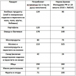 Что ты ешь? Росстат составил пищевой портрет астраханца