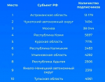 IT-сенсация: Астраханская область стала лидером России по охвату аудитории в мессенджере Max
