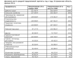 Астраханцам составили рейтинг самых быстрорастущих в зарплате сфер